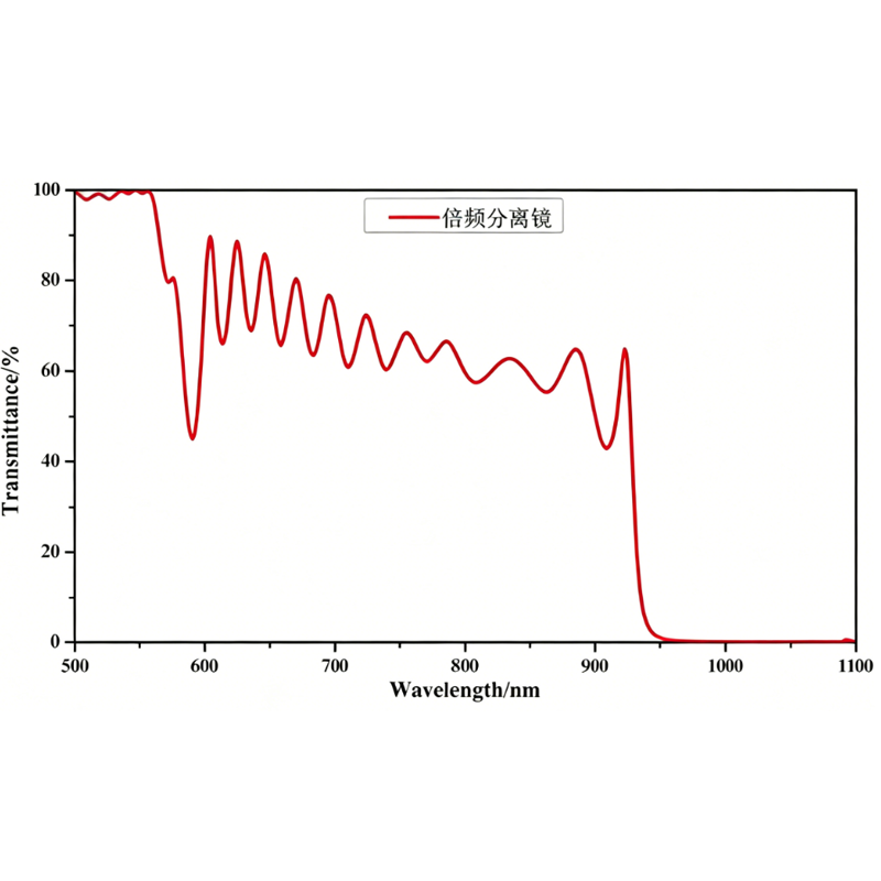 倍频分离膜