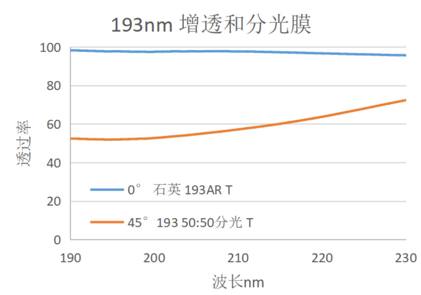 193nm增透和分光膜
