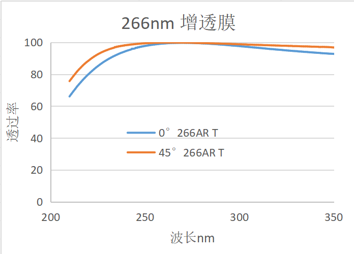 266nm增透膜